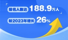 2024年度全国社会工作者职业资格考试报名人数达188.9万人